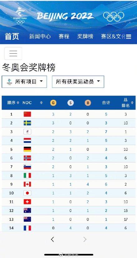 冬奥会历届奖牌排行榜